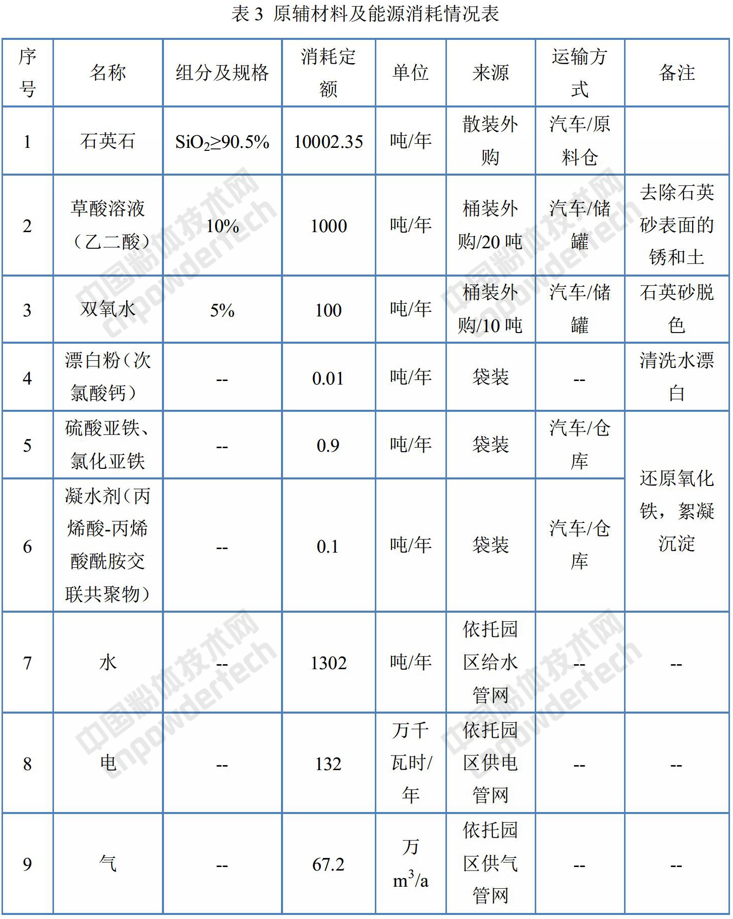 年產(chǎn)1萬(wàn)噸石英砂生產(chǎn)線(xiàn)建設項目