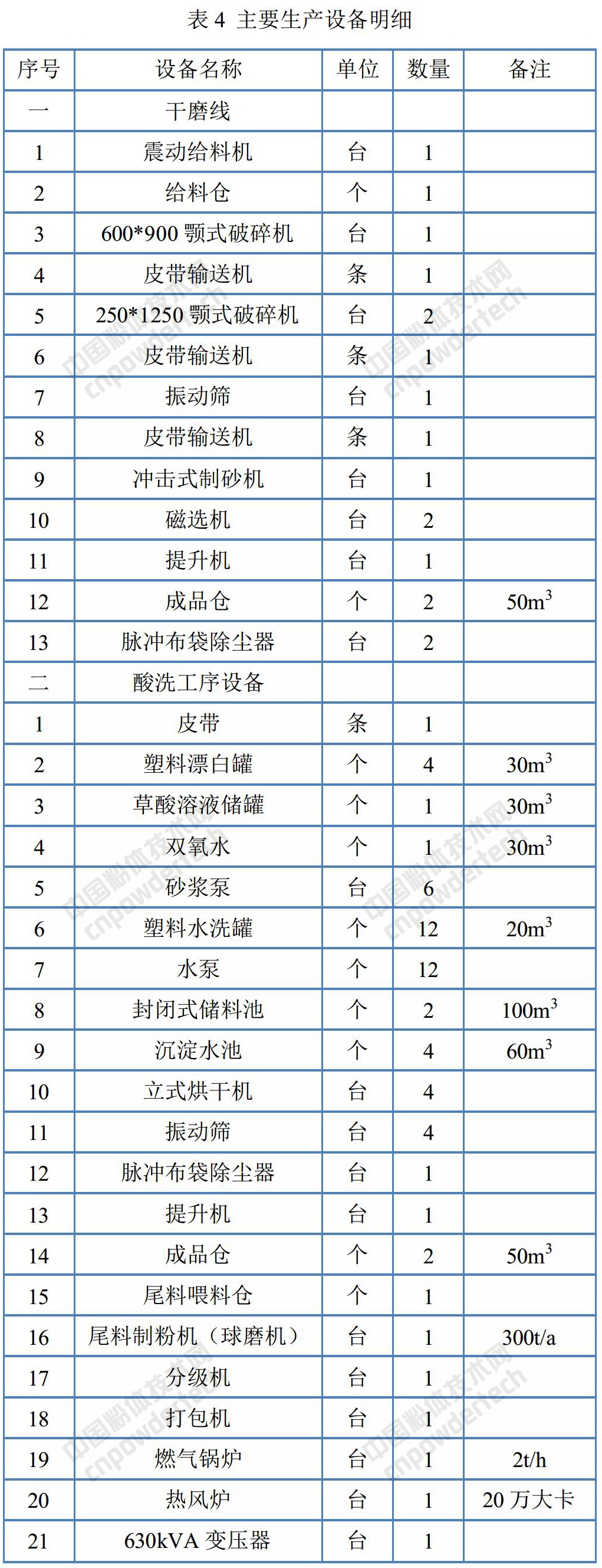 年產(chǎn)1萬(wàn)噸石英砂生產(chǎn)線(xiàn)建設項目