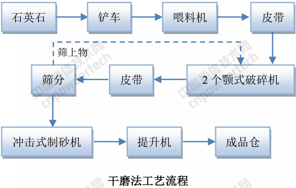 年產(chǎn)1萬(wàn)噸石英砂生產(chǎn)線(xiàn)建設項目