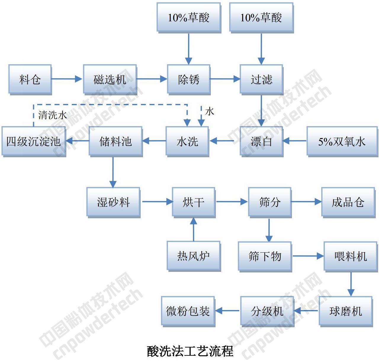 年產(chǎn)1萬(wàn)噸石英砂生產(chǎn)線(xiàn)建設項目
