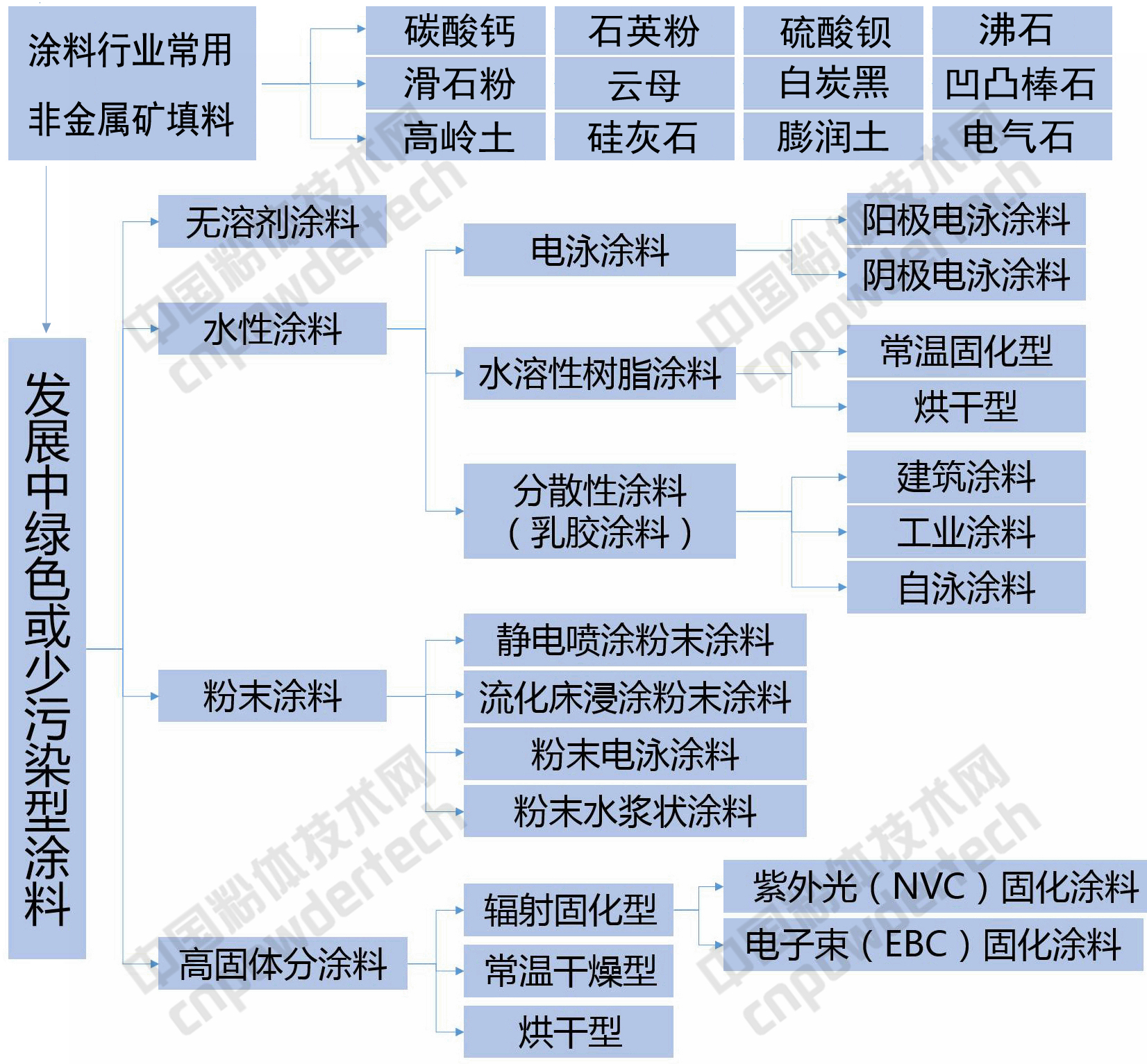 涂料行業(yè)都用什么樣的非金屬礦粉體,你清楚嗎?