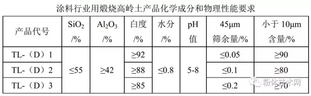 涂料用高嶺土
