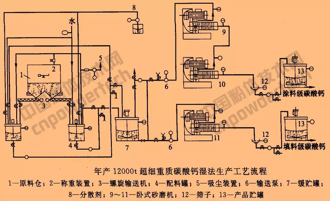 一文了解濕法超細粉碎工藝的特點(diǎn)及其應用!