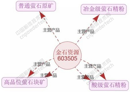 螢石行業(yè)龍頭金石資源營(yíng)收3.8億,是如何做到的?