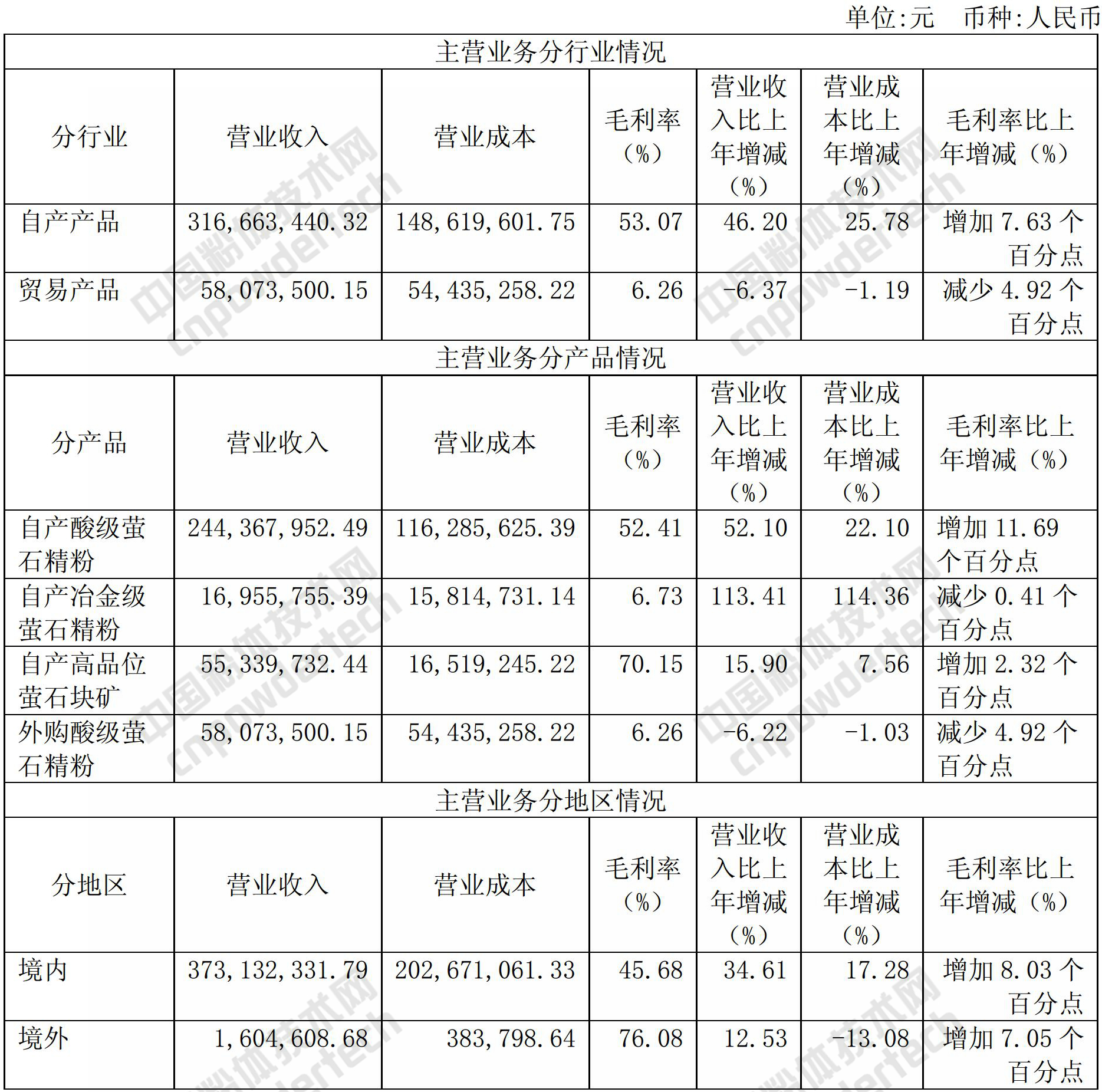 螢石行業(yè)龍頭金石資源營(yíng)收3.8億,是如何做到的?