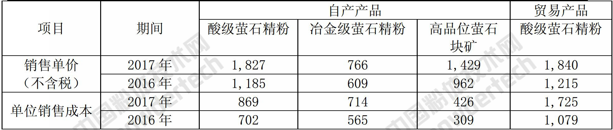 螢石行業(yè)龍頭金石資源營(yíng)收3.8億,是如何做到的?