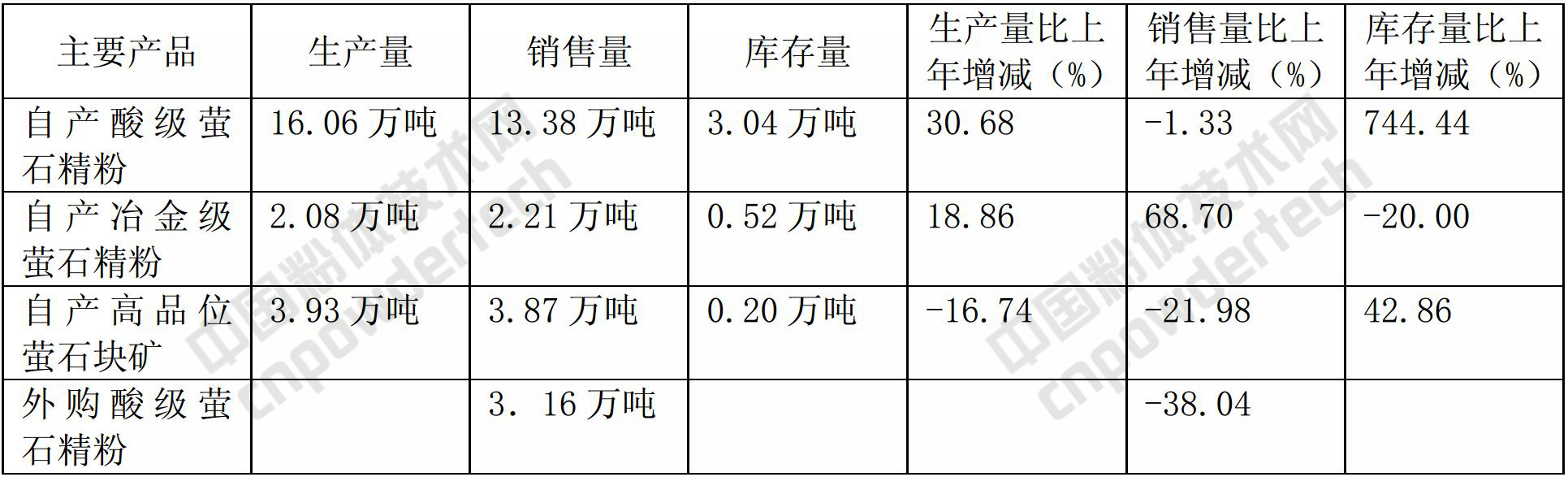 螢石行業(yè)龍頭金石資源營(yíng)收3.8億,是如何做到的?