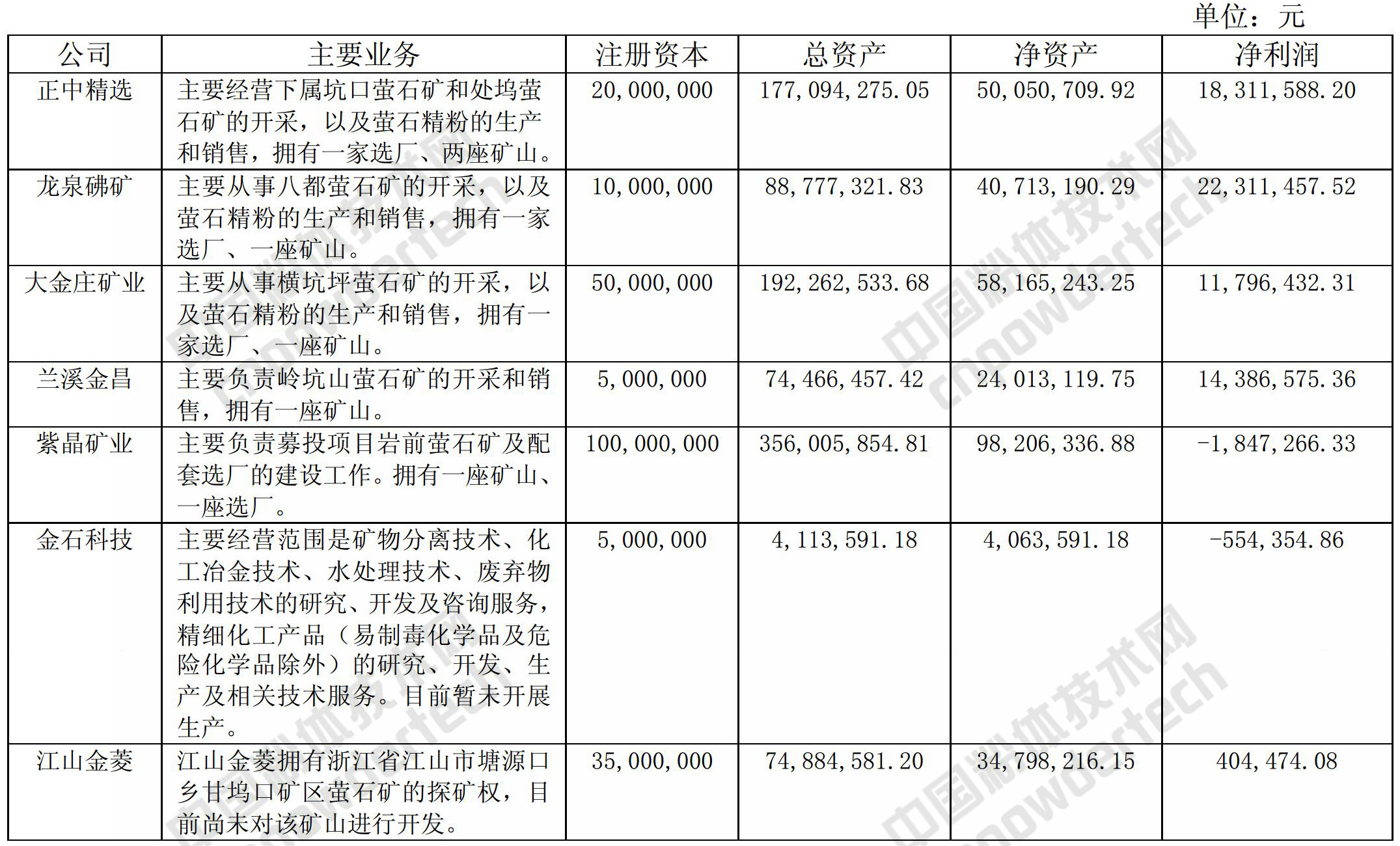 螢石行業(yè)龍頭金石資源營(yíng)收3.8億,是如何做到的?