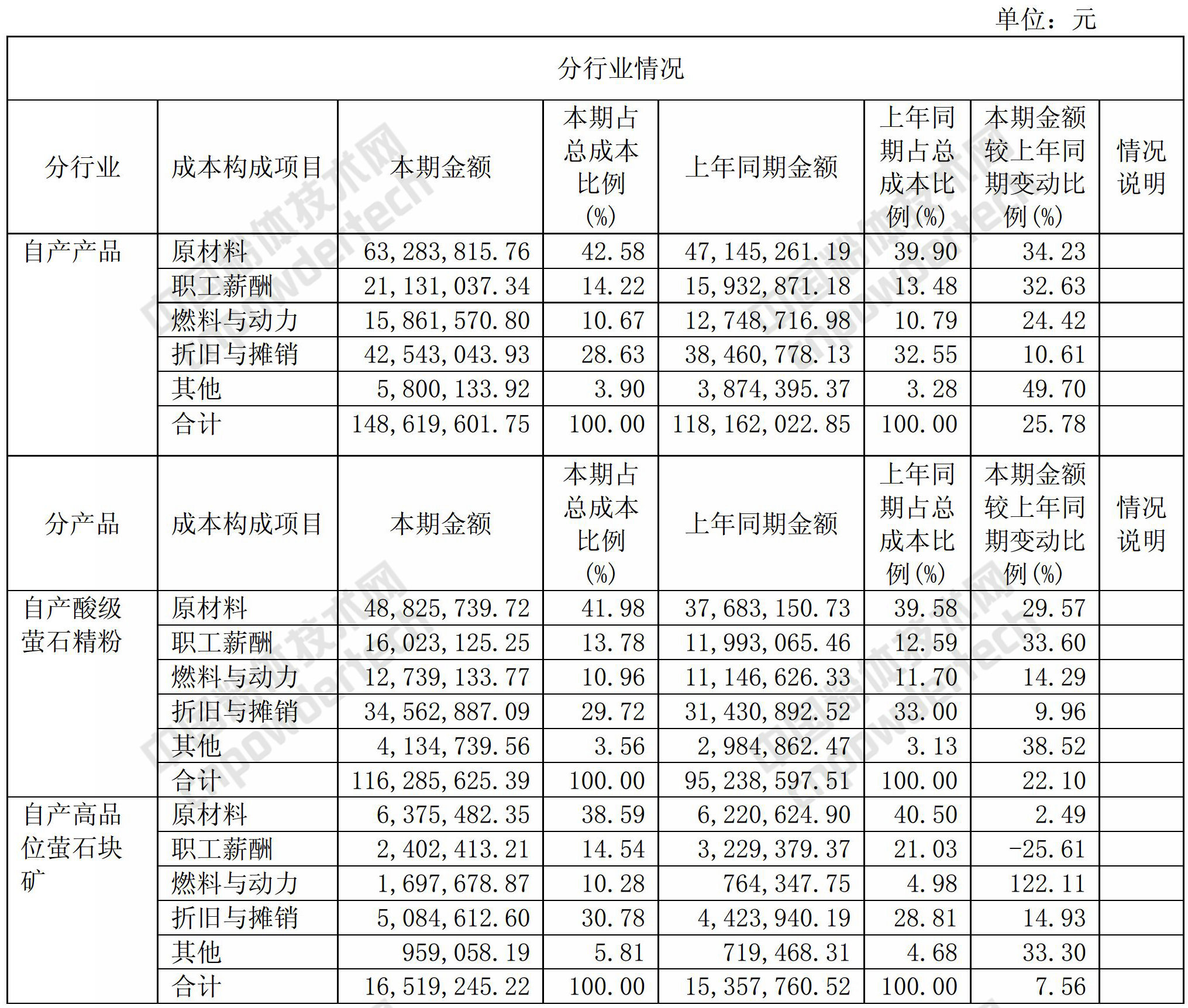 螢石行業(yè)龍頭金石資源營(yíng)收3.8億,是如何做到的?