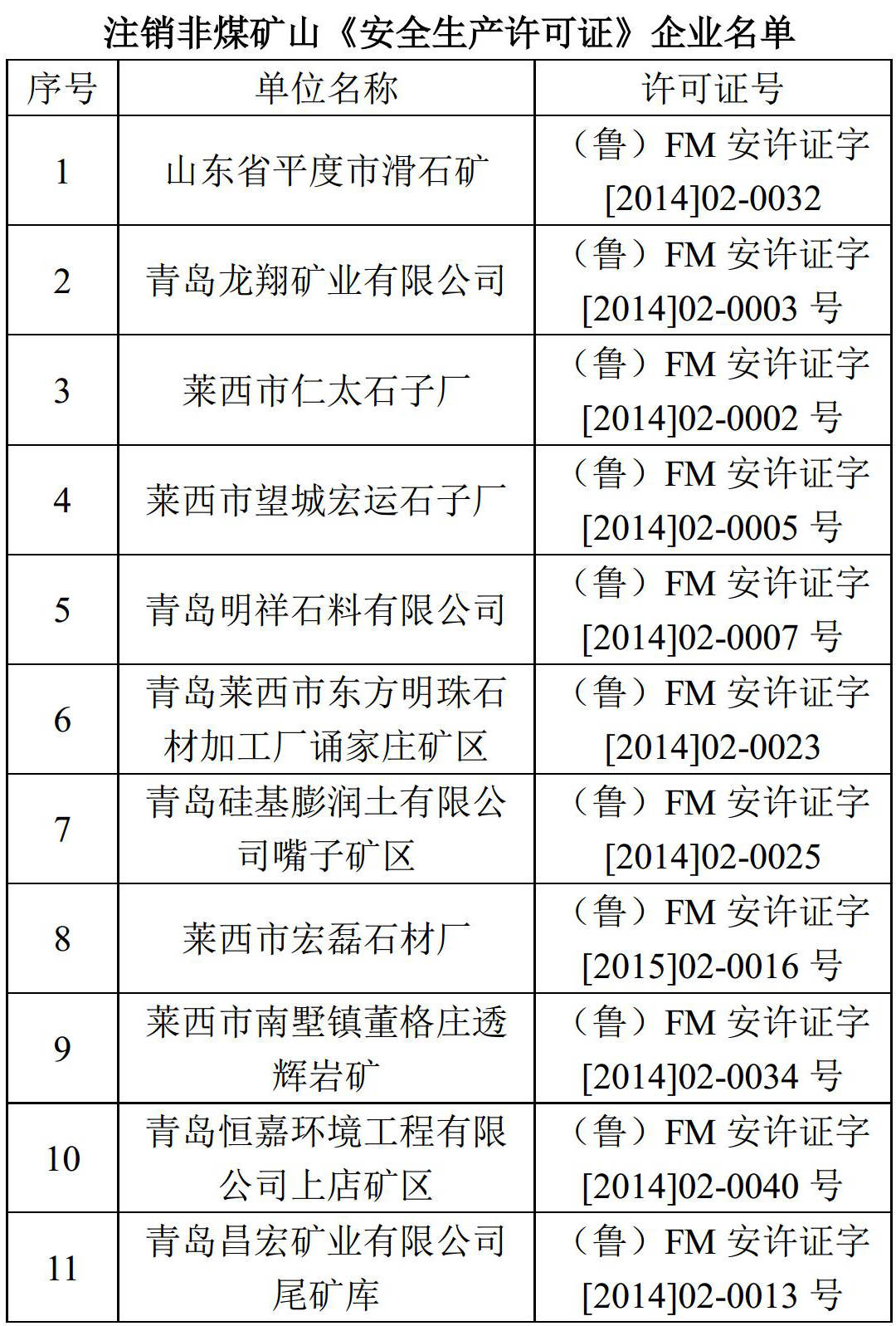 平度市滑石礦、硅基膨潤土礦等11家礦山被注銷(xiāo)安全生產(chǎn)許可證!