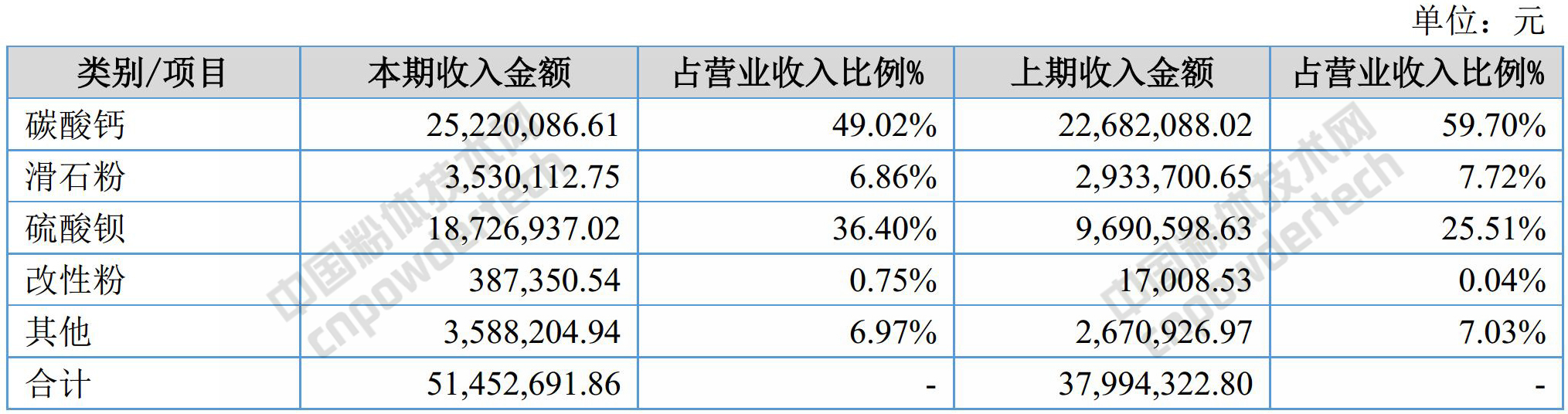 靠改性重鈣、硫酸鋇、滑石營(yíng)收5145萬(wàn),群鑫科技是如何做到的?
