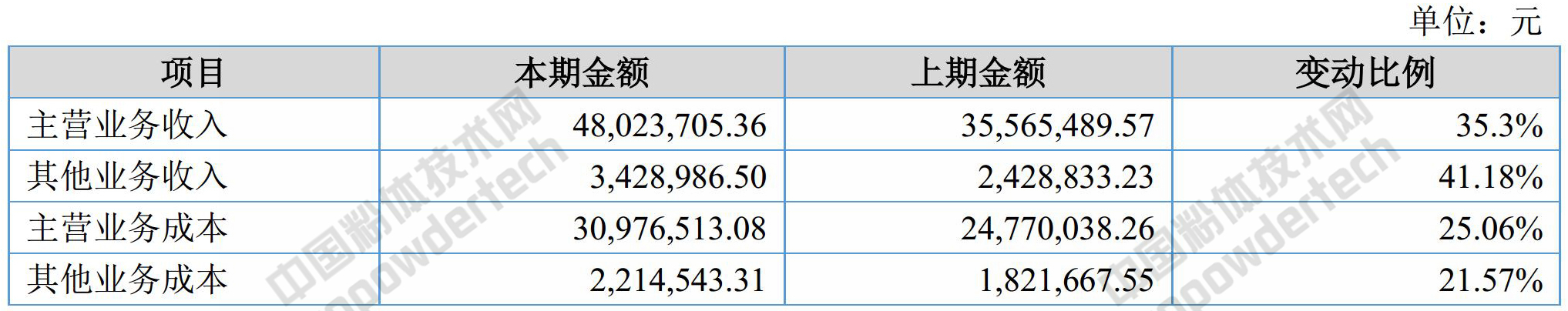 靠改性重鈣、硫酸鋇、滑石營(yíng)收5145萬(wàn),群鑫科技是如何做到的?