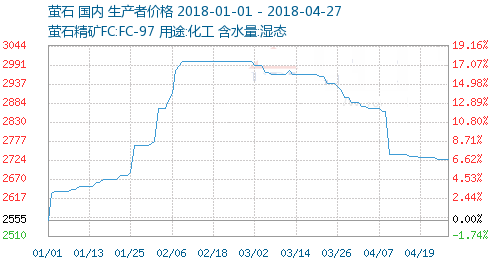 4月國內螢石市場(chǎng)價(jià)格小幅下滑