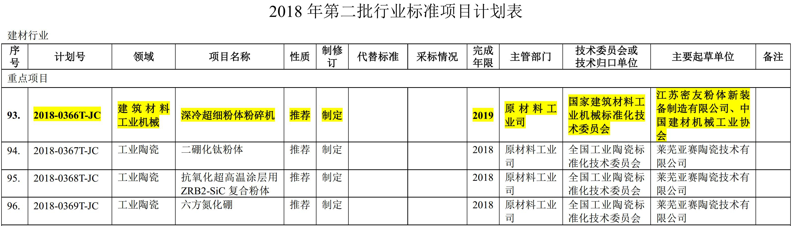 密友《深冷超細粉體粉碎機》入選工信部行業(yè)標準制修訂項目計劃!