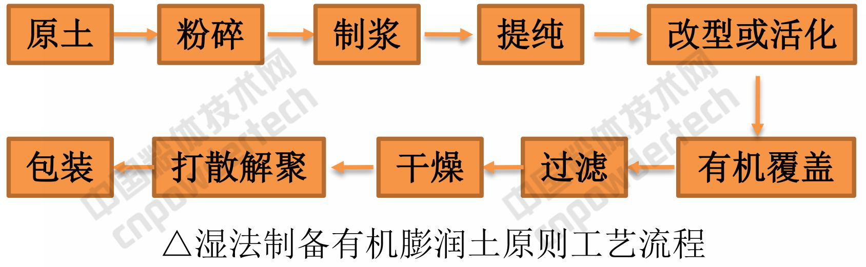 有機膨潤土制備技術(shù)及市場(chǎng)前景分析！