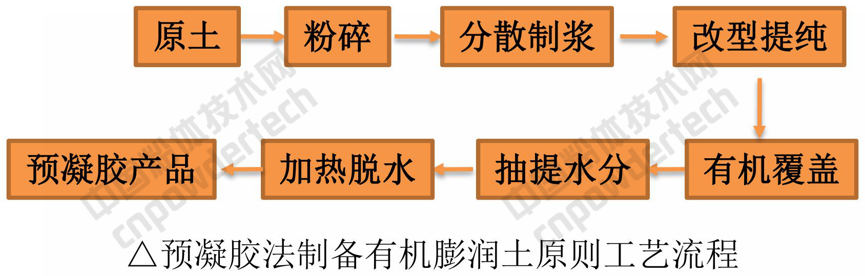 有機膨潤土制備技術(shù)及市場(chǎng)前景分析！