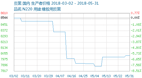 炭黑價(jià)格