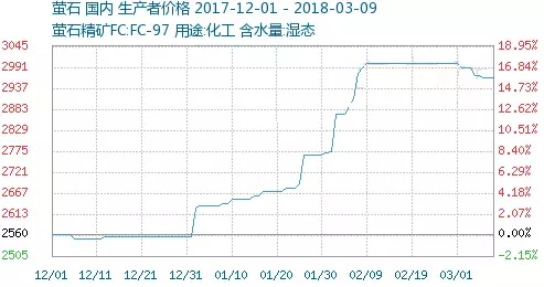 螢石價(jià)格