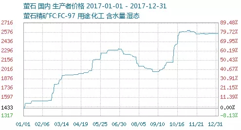 螢石價(jià)格