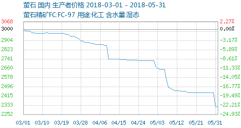 螢石價(jià)格