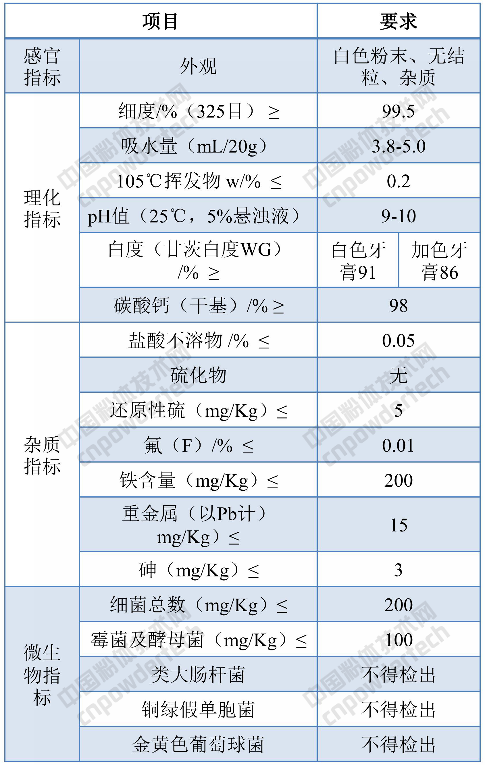 牙膏用碳酸鈣