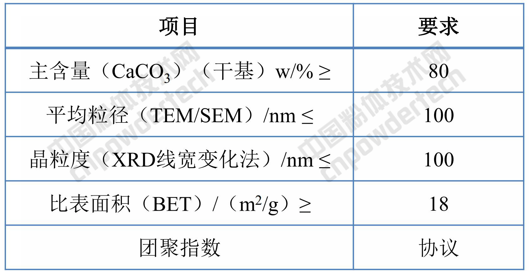 塑料工業(yè)用納米碳酸鈣技術(shù)指標要求!