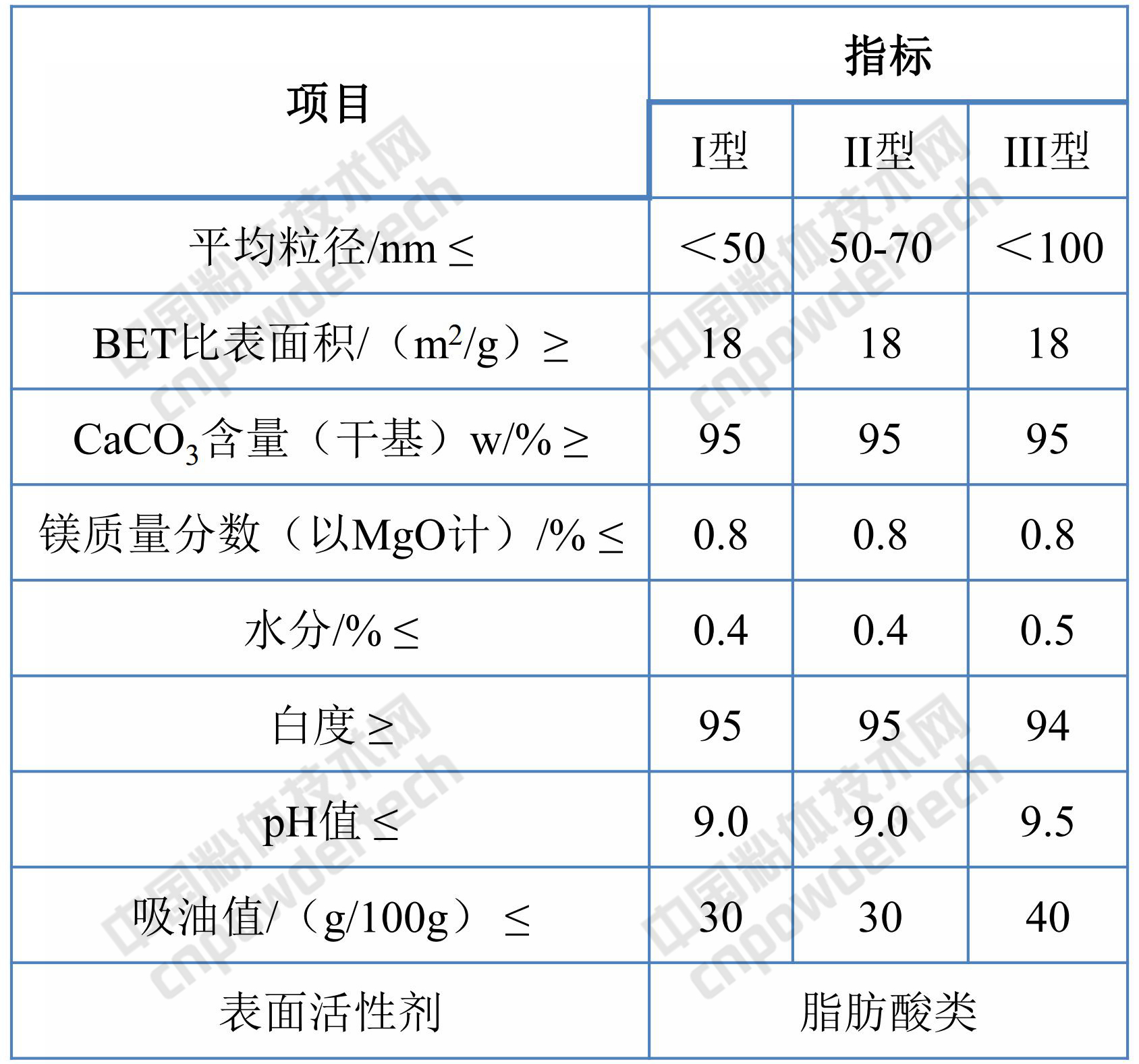 塑料工業(yè)用納米碳酸鈣技術(shù)指標要求!