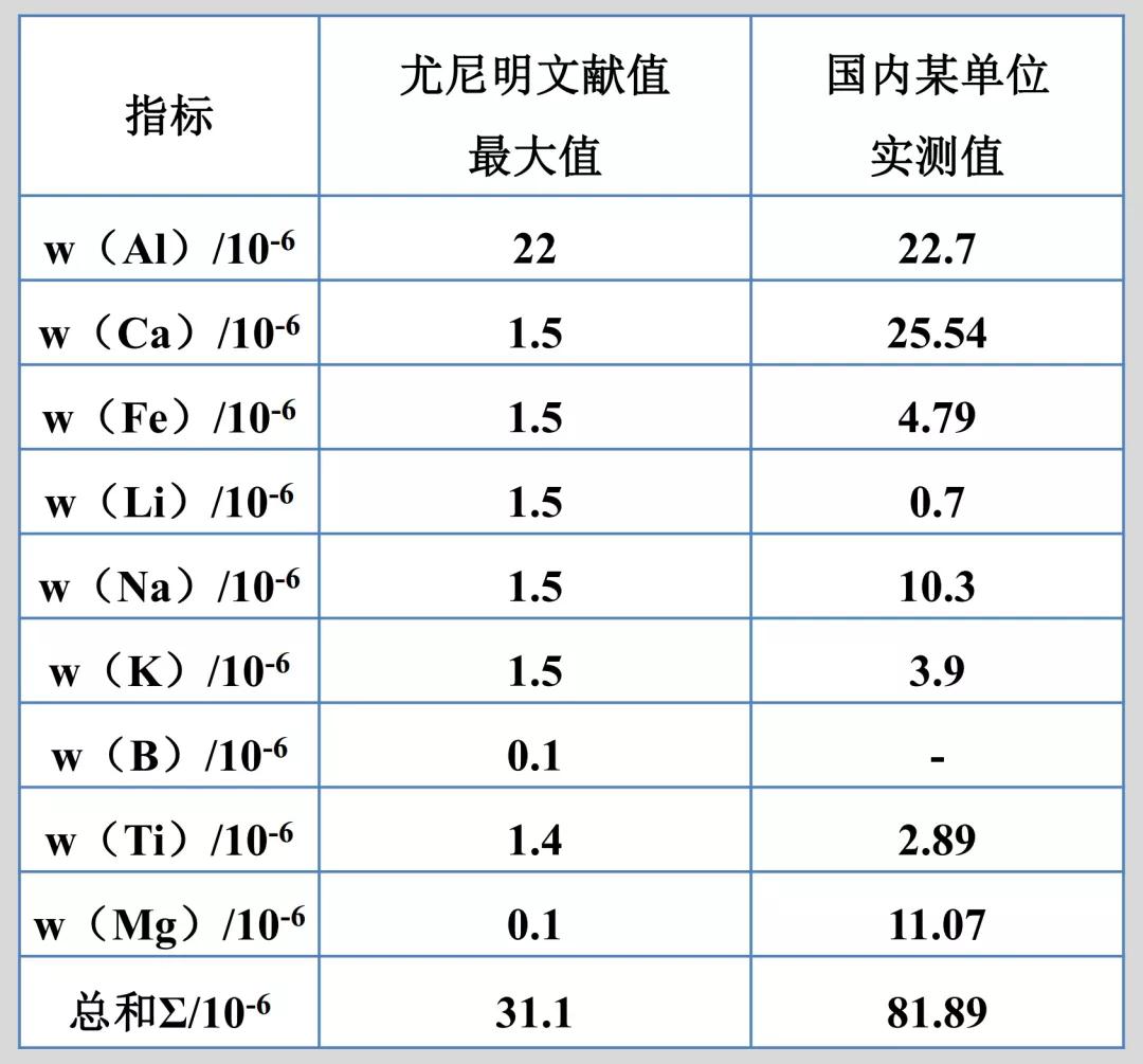 美國尤尼明高純石英樣品ICP檢測結果對比