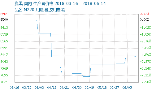 炭黑價(jià)格