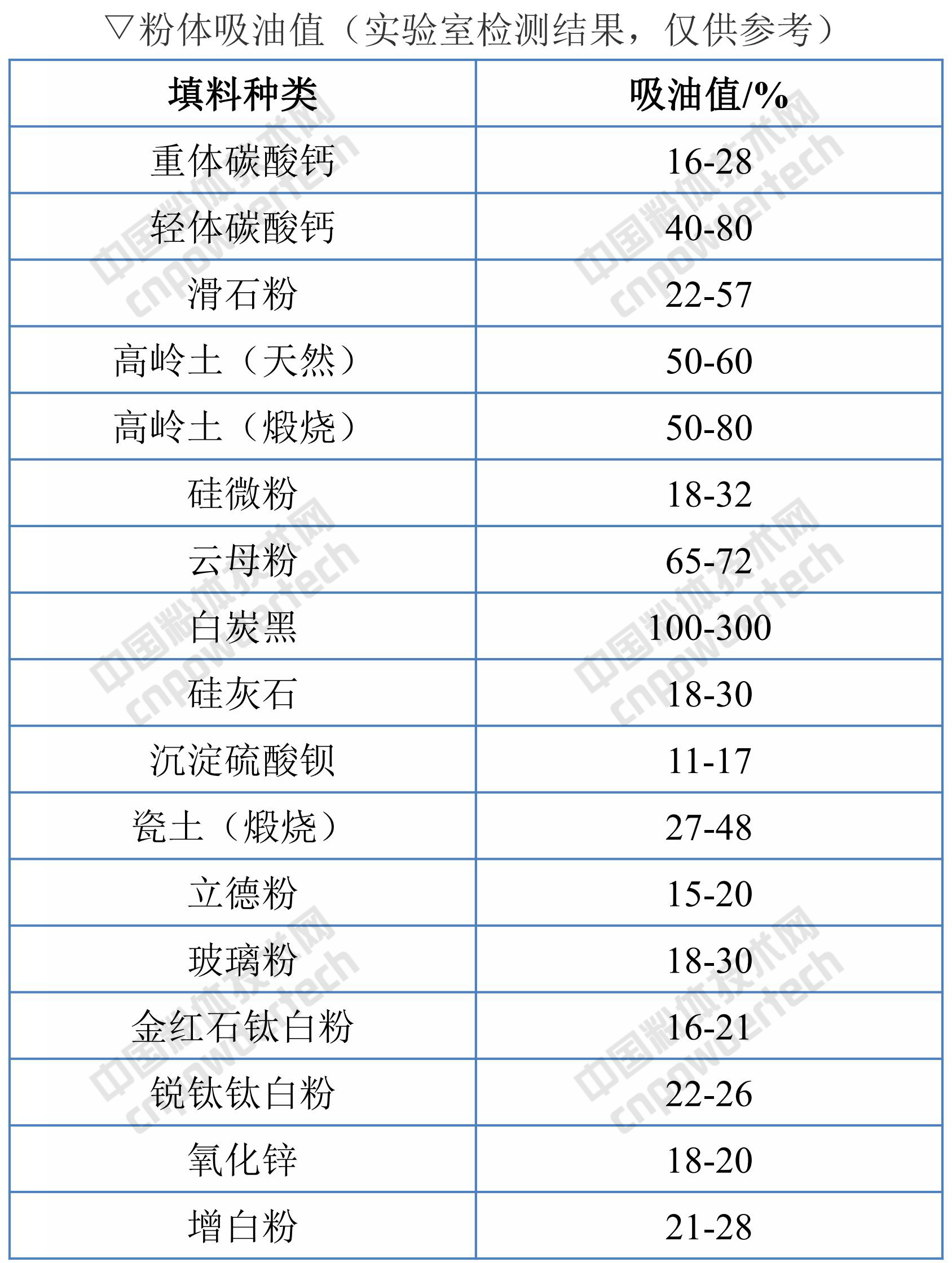 非金屬礦粉體的吸油值