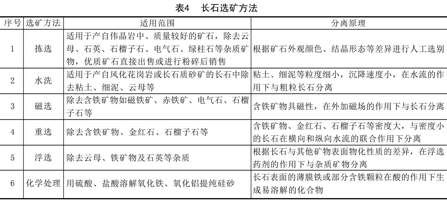 一文了解長(cháng)石的分類(lèi)、應用、加工工藝及發(fā)展方向!