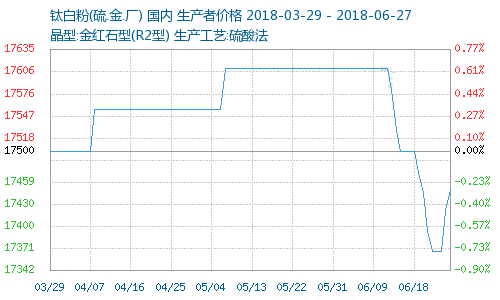 鈦白粉龍頭領(lǐng)漲，中小企業(yè)轉型升級迫在眉睫！