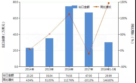 2018我國硅砂石英砂進(jìn)出口形勢和市場(chǎng)需求分析!
