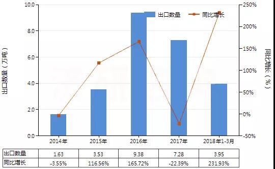 2018我國硅砂石英砂進(jìn)出口形勢和市場(chǎng)需求分析!