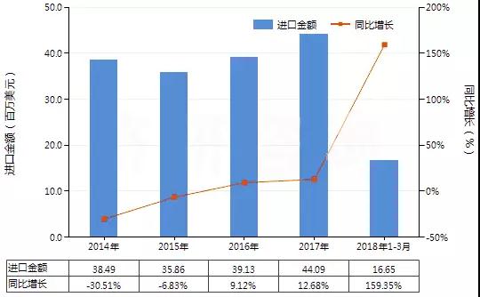 2018我國硅砂石英砂進(jìn)出口形勢和市場(chǎng)需求分析!