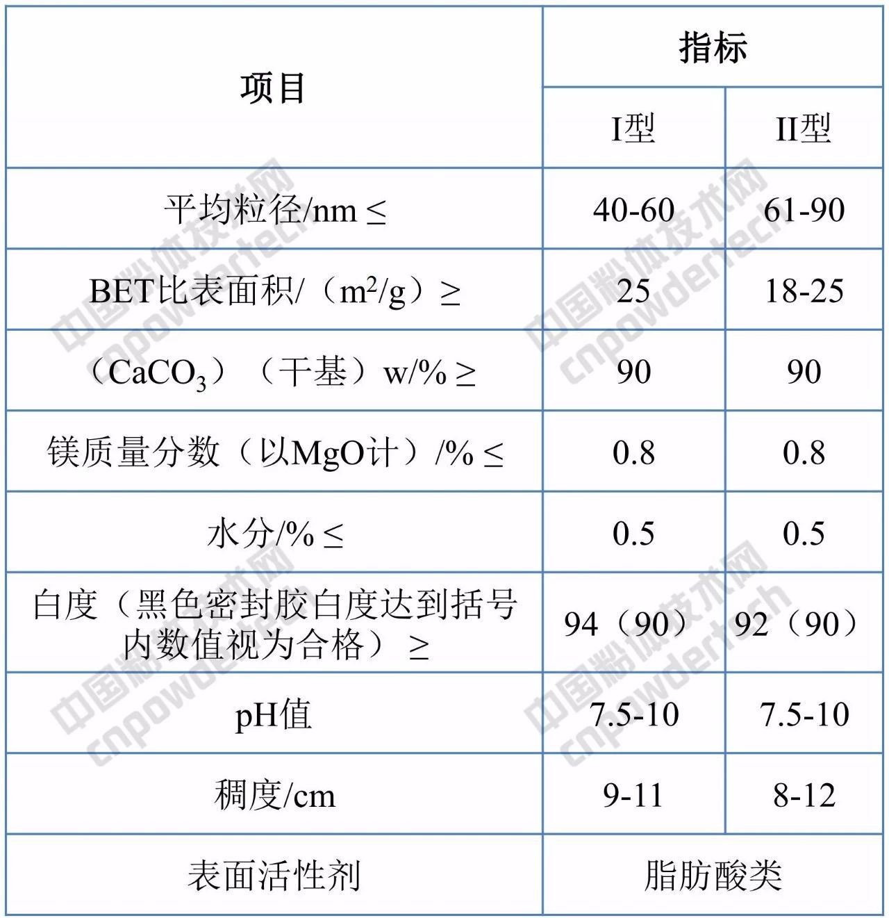 GB/T 19590-2011 納米碳酸鈣