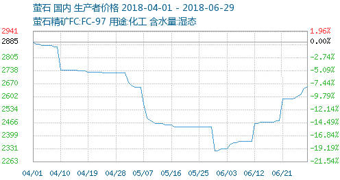 6月螢石價(jià)格上漲13.95%,7月還會(huì )繼續嗎?