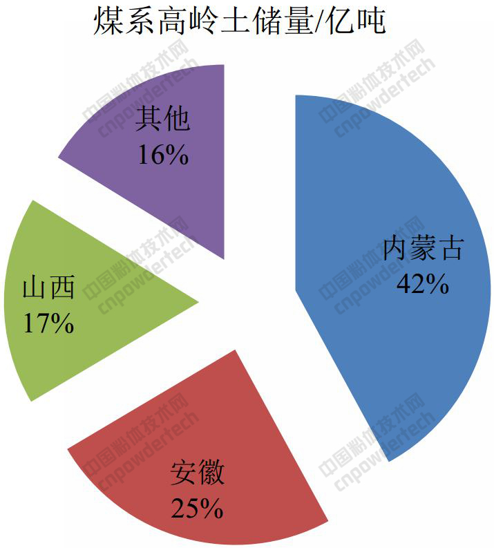 一文了解我國煤系高嶺土發(fā)展現狀、產(chǎn)業(yè)關(guān)鍵技術(shù)