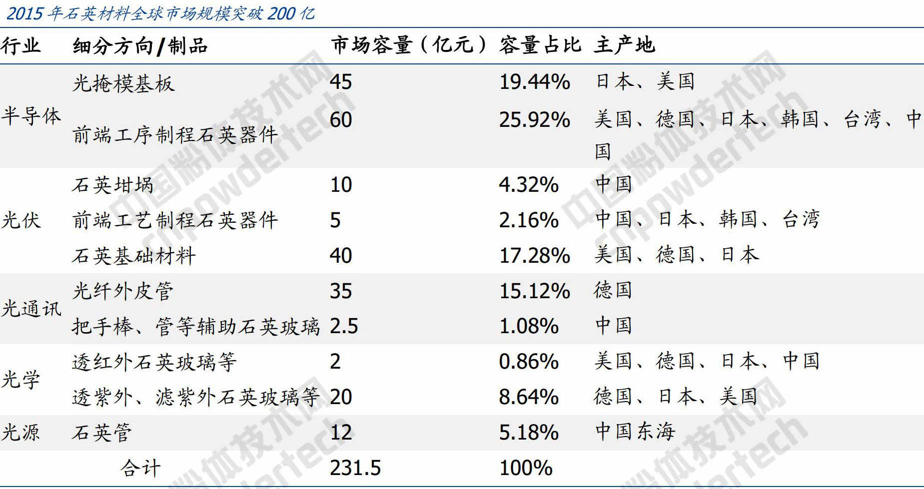 大會(huì )報告