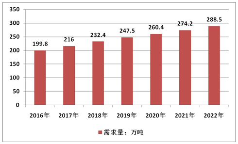 2020年,我國鉀長(cháng)石行業(yè)需求量將達到288.5萬(wàn)噸!