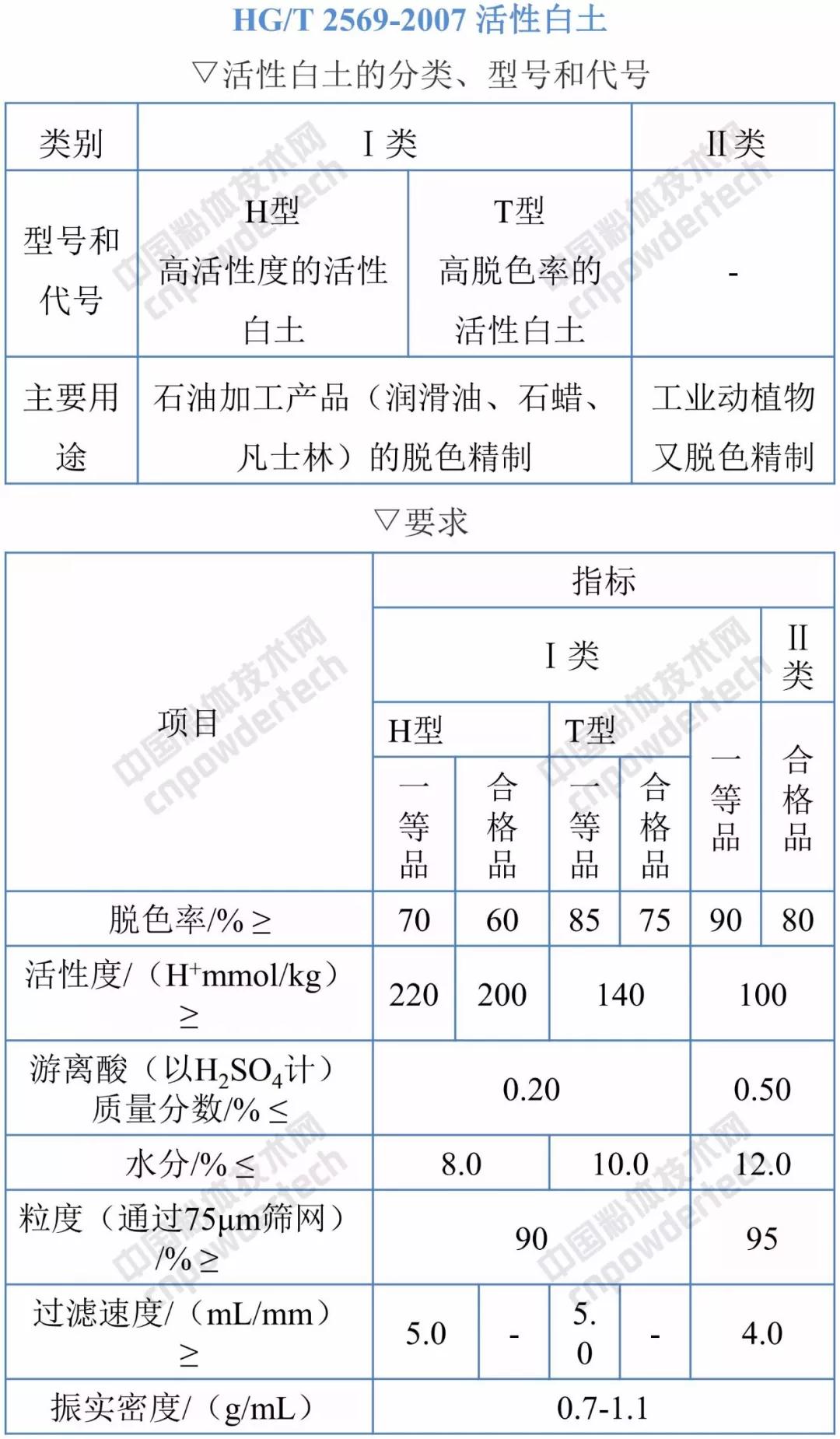活性白土制備技術(shù)及應用前景分析！