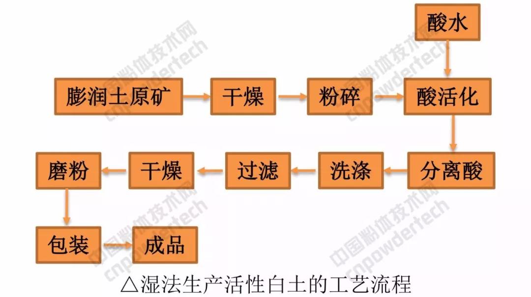 活性白土制備技術(shù)及應用前景分析！