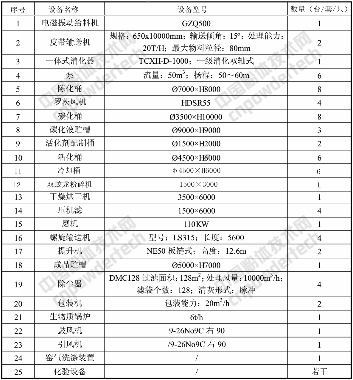 浙江建德健豐鈣業(yè)項目開(kāi)工,年產(chǎn)3萬(wàn)噸納米鈣、20萬(wàn)噸氫氧化鈣、3萬(wàn)噸氧化鈣!