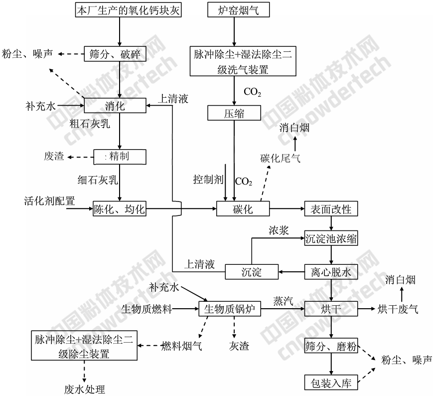 浙江建德健豐鈣業(yè)項目開(kāi)工,年產(chǎn)3萬(wàn)噸納米鈣、20萬(wàn)噸氫氧化鈣、3萬(wàn)噸氧化鈣!