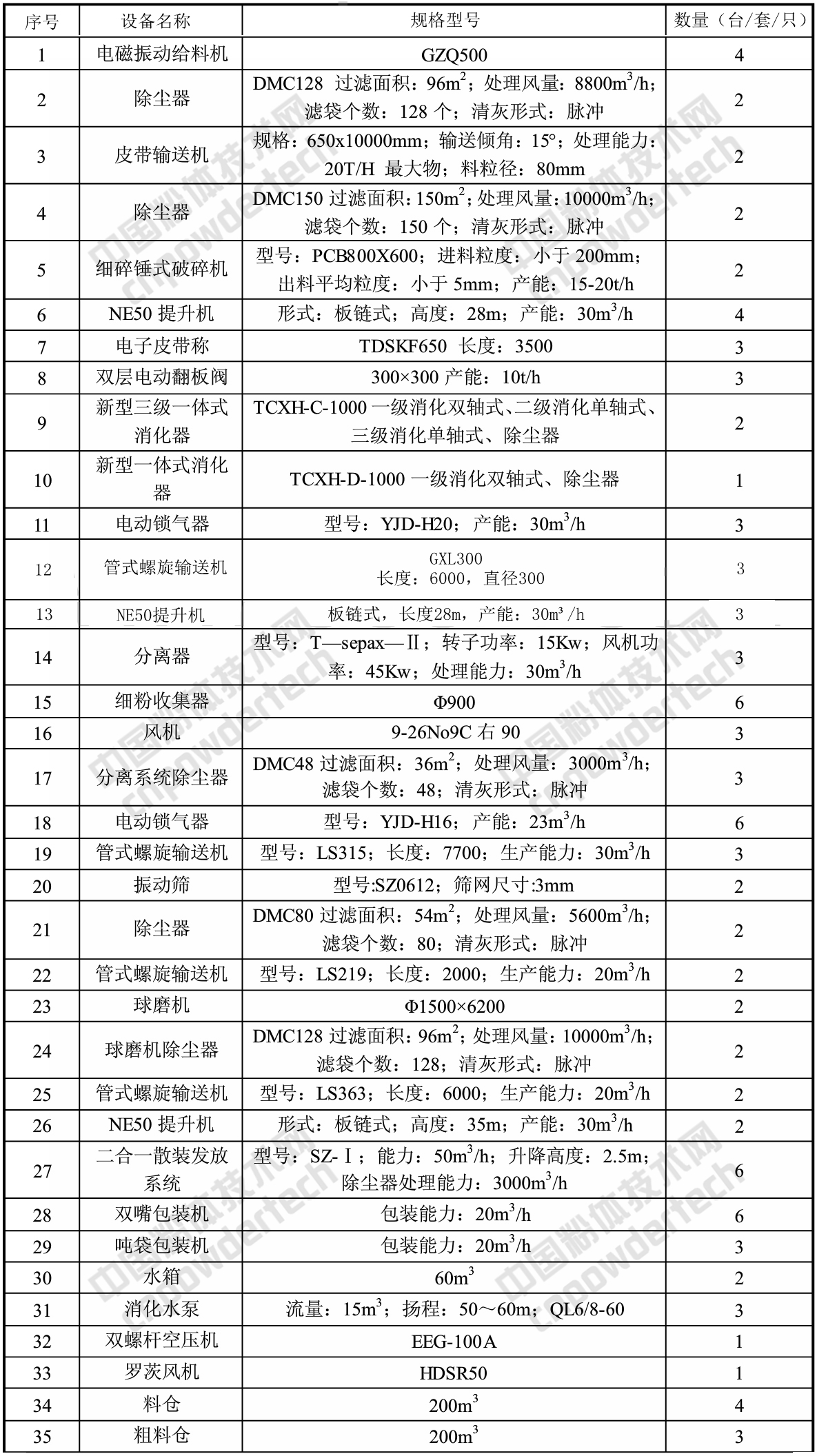 浙江建德健豐鈣業(yè)項目開(kāi)工,年產(chǎn)3萬(wàn)噸納米鈣、20萬(wàn)噸氫氧化鈣、3萬(wàn)噸氧化鈣!