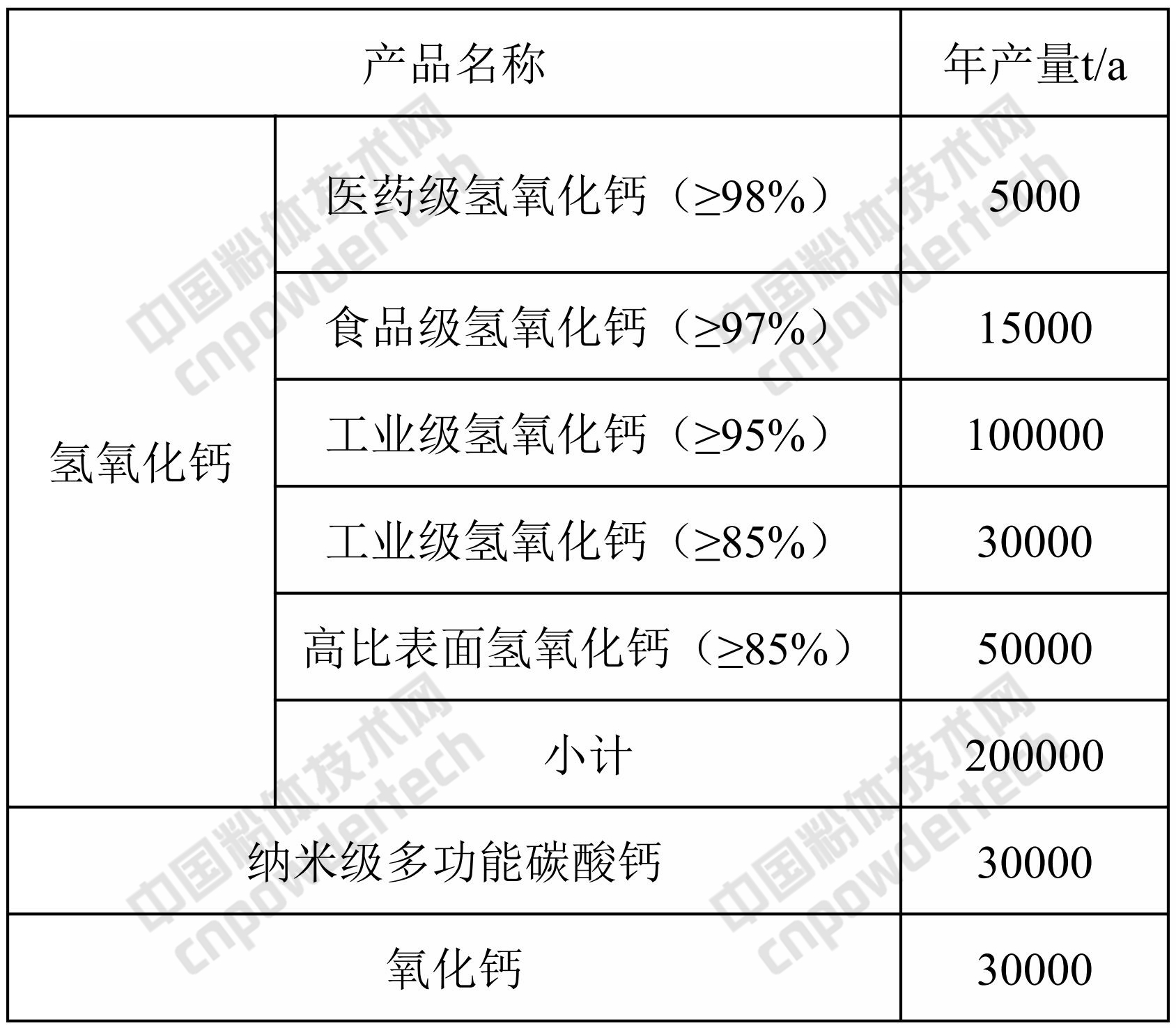 浙江建德健豐鈣業(yè)項目開(kāi)工,年產(chǎn)3萬(wàn)噸納米鈣、20萬(wàn)噸氫氧化鈣、3萬(wàn)噸氧化鈣!