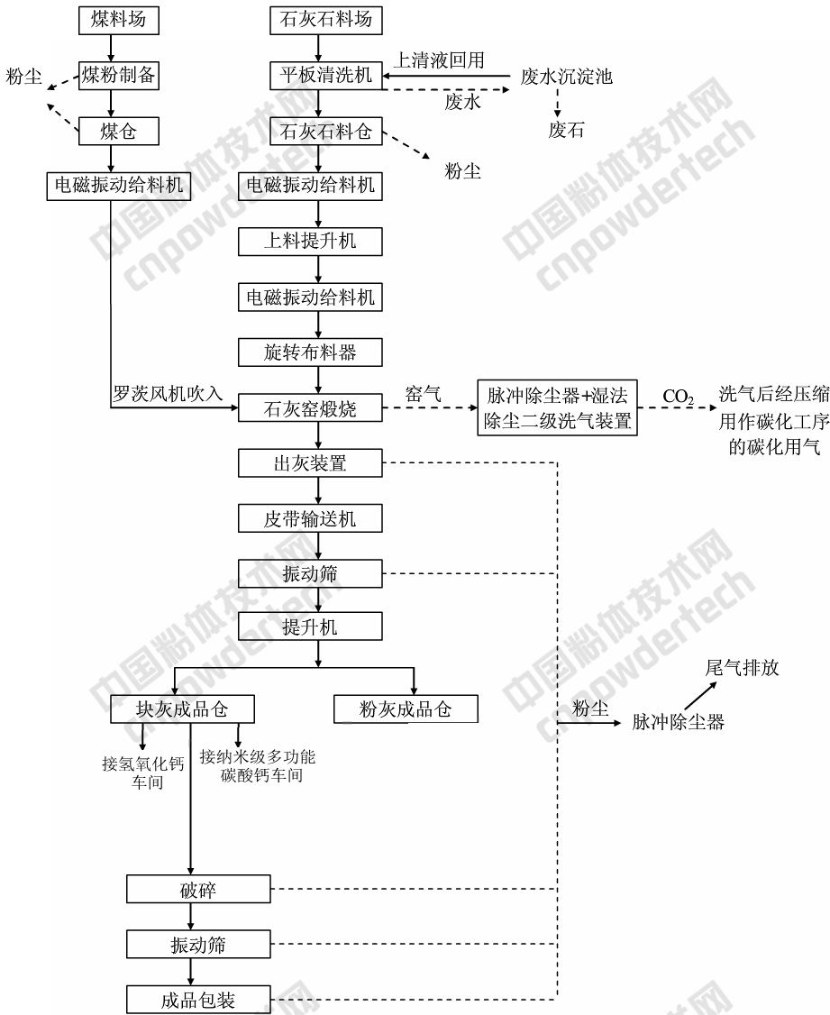 浙江建德健豐鈣業(yè)項目開(kāi)工,年產(chǎn)3萬(wàn)噸納米鈣、20萬(wàn)噸氫氧化鈣、3萬(wàn)噸氧化鈣!