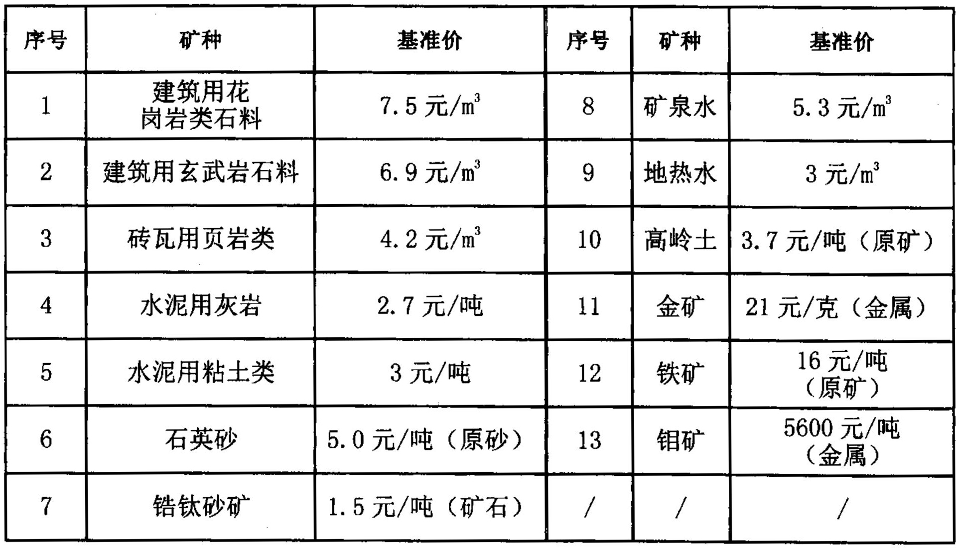 海南省發(fā)布主要礦種采礦權出讓收益市場(chǎng)基準價(jià)!