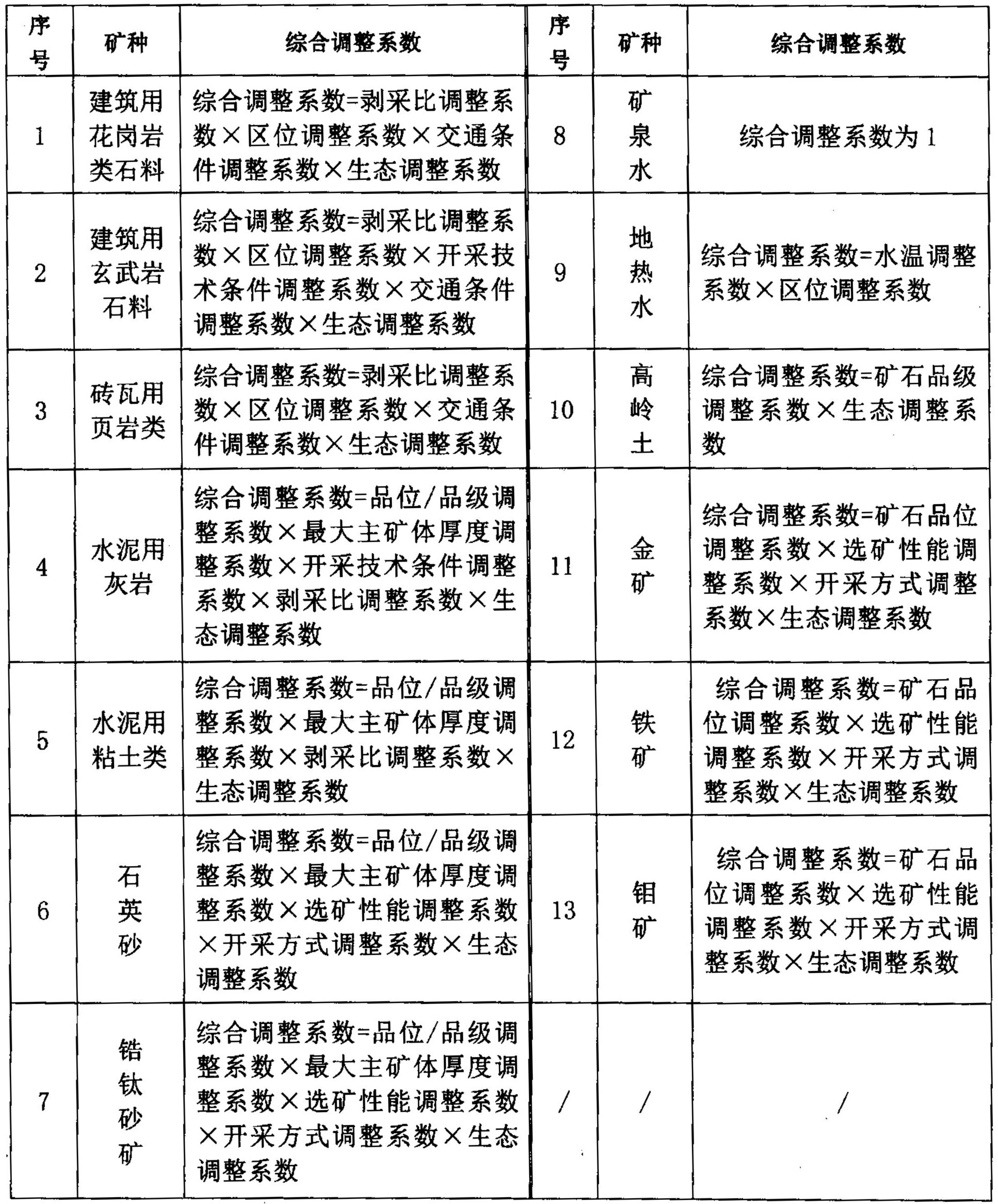 海南省發(fā)布主要礦種采礦權出讓收益市場(chǎng)基準價(jià)!