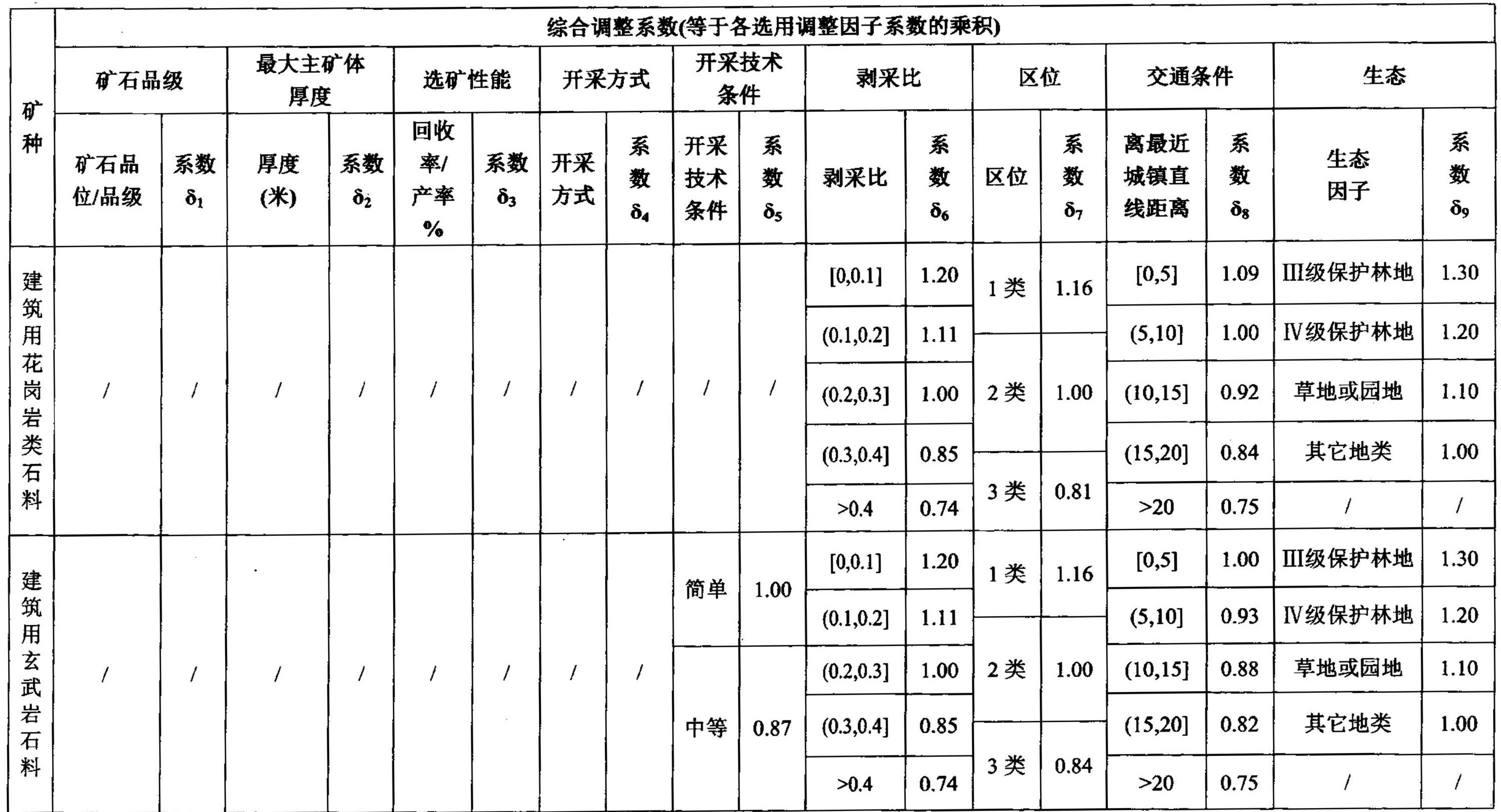 海南省發(fā)布主要礦種采礦權出讓收益市場(chǎng)基準價(jià)!
